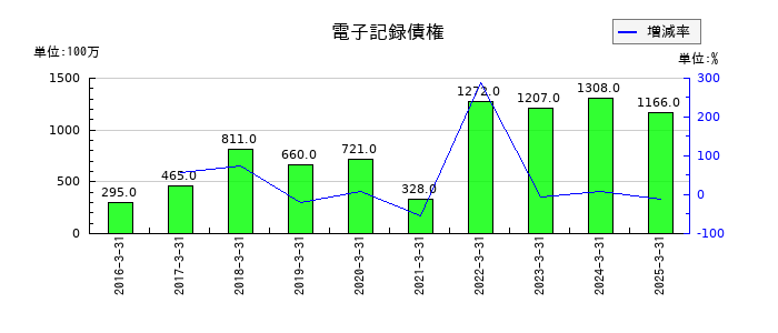 日本電子材料の電子記録債権の推移
