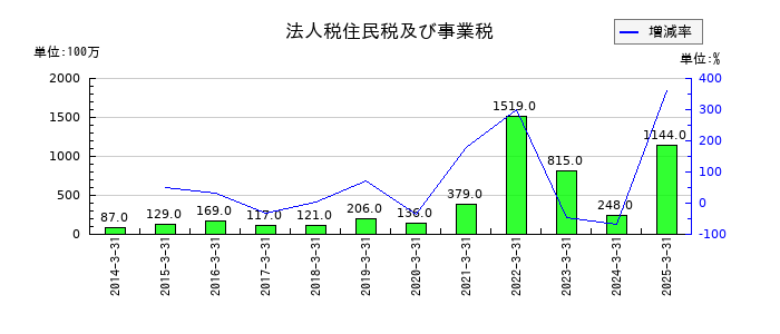日本電子材料の法人税住民税及び事業税の推移