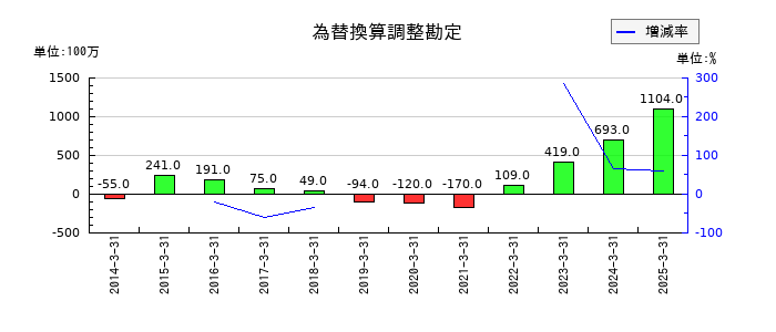 日本電子材料の為替換算調整勘定の推移