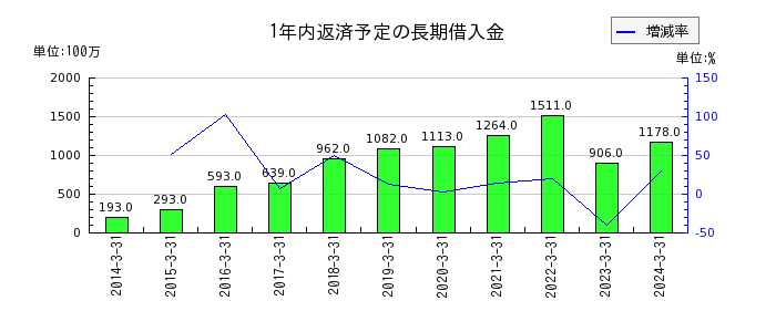 日本電子材料の1年内返済予定の長期借入金の推移