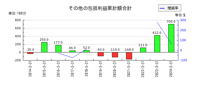 日本電子材料のその他の包括利益累計額合計の推移