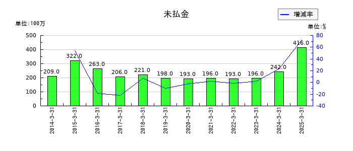 日本電子材料の未払金の推移