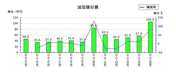 日本電子材料の減価償却費の推移