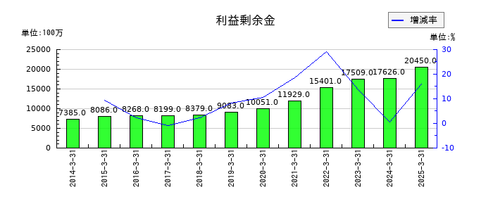 日本電子材料の利益剰余金の推移