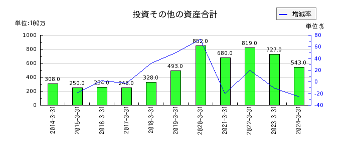日本電子材料の短期借入金の推移