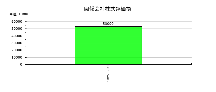 日本電子材料の関係会社株式評価損の推移