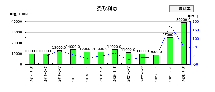 日本電子材料の受取利息の推移