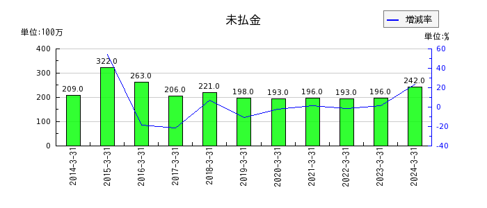 日本電子材料の使用権資産純額の推移