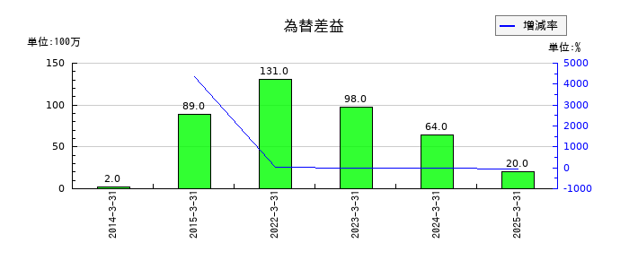 日本電子材料の為替差益の推移