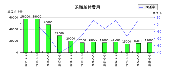 日本電子材料の退職給付費用の推移