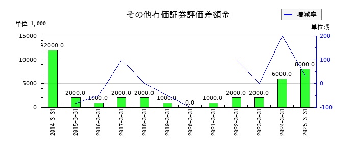 日本電子材料のその他有価証券評価差額金の推移