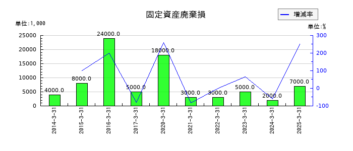 日本電子材料の固定資産廃棄損の推移