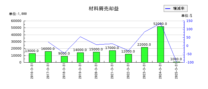 日本電子材料の材料屑売却益の推移