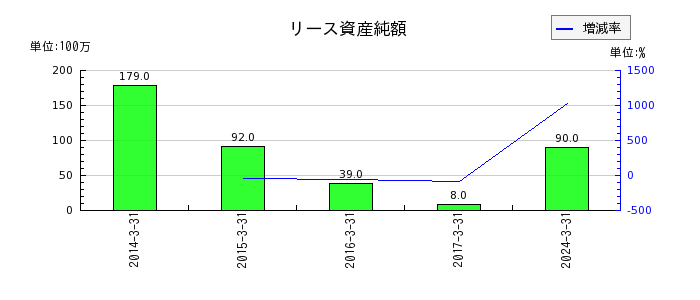日本電子材料のリース資産純額の推移