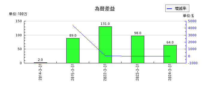 日本電子材料の営業外費用合計の推移