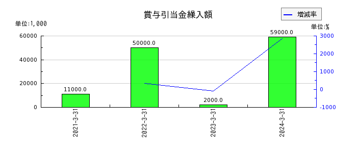 日本電子材料の賞与引当金繰入額の推移