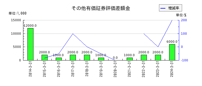 日本電子材料のその他有価証券評価差額金の推移