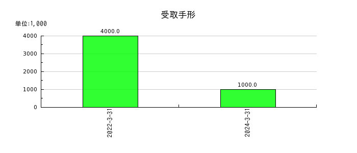 日本電子材料の自己株式の推移