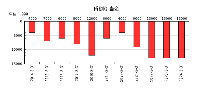 日本電子材料の貸倒引当金の推移