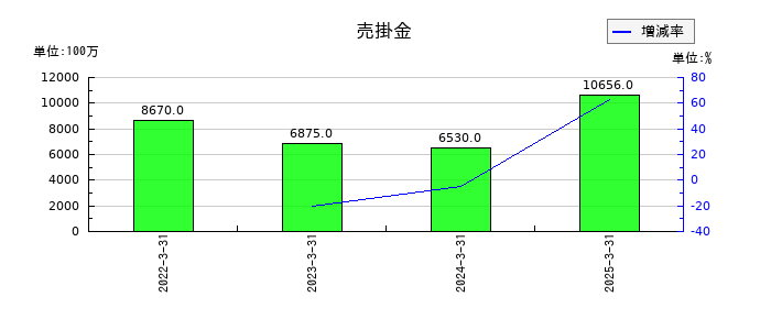 日本電子材料の売掛金の推移