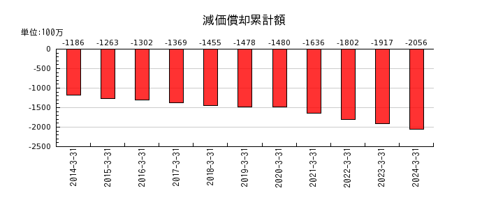 日本電子材料の減価償却累計額の推移