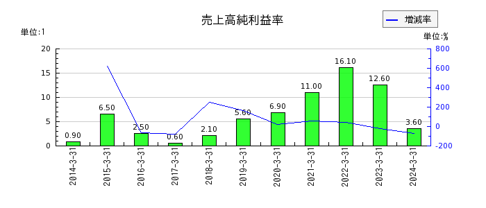 日本電子材料の売上高純利益率の推移