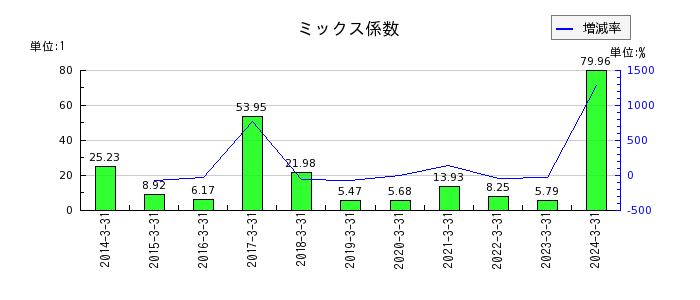 日本電子材料のミックス係数の推移