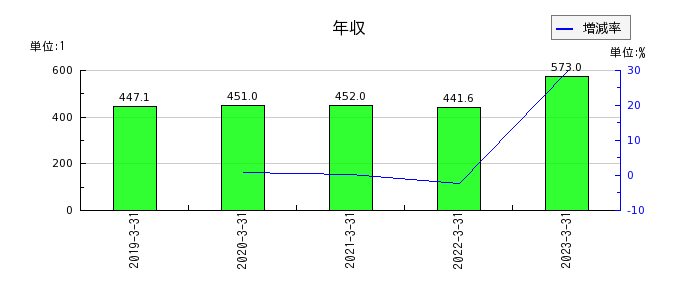日本電子材料の年収の推移