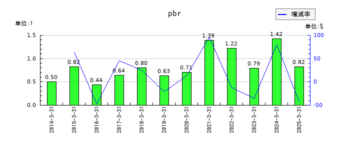 日本電子材料のpbrの推移