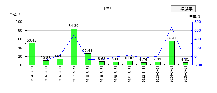 日本電子材料のperの推移
