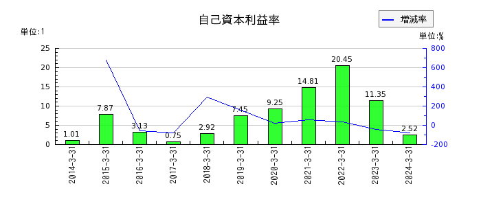 日本電子材料の自己資本利益率の推移