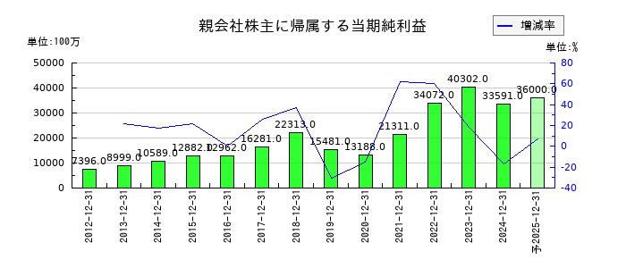 堀場製作所の通期の純利益推移