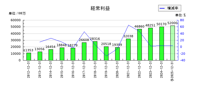 堀場製作所の通期の経常利益推移