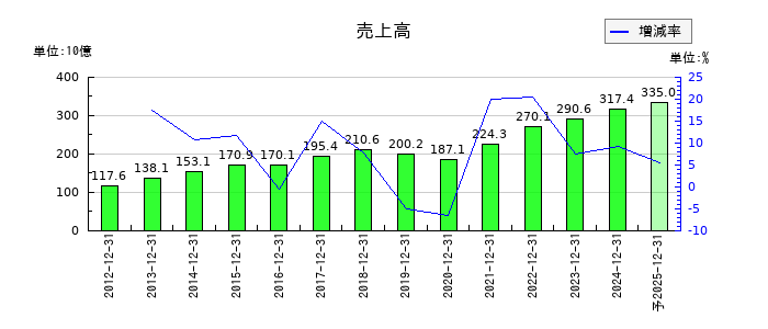 堀場製作所の通期の売上高推移