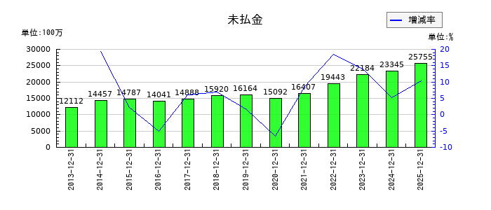 堀場製作所の未払金の推移