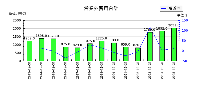堀場製作所の営業外費用合計の推移