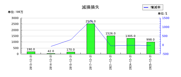 堀場製作所の減損損失の推移