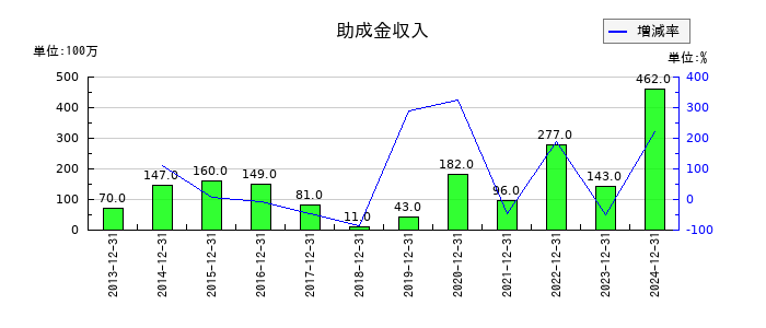 堀場製作所の助成金収入の推移