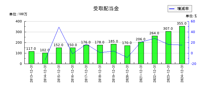 堀場製作所の受取配当金の推移