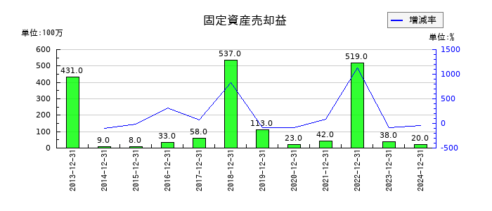 堀場製作所の固定資産売却益の推移