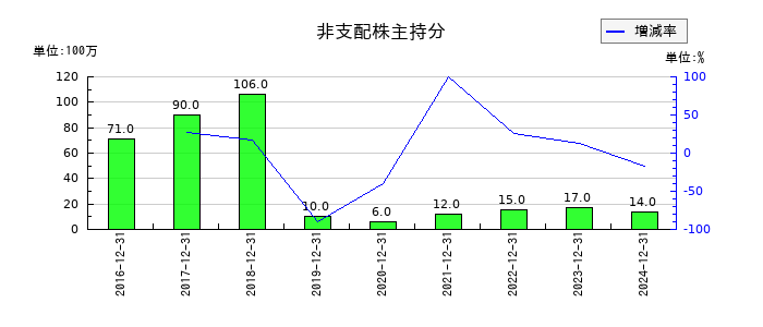 堀場製作所の非支配株主持分の推移
