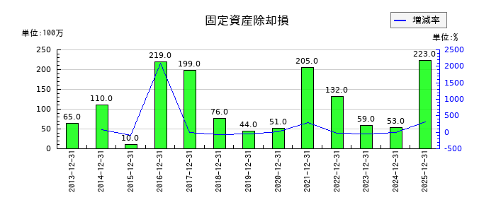 堀場製作所の固定資産除却損の推移