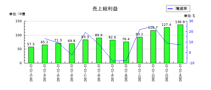 堀場製作所の売上総利益の推移