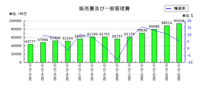 堀場製作所の販売費及び一般管理費の推移