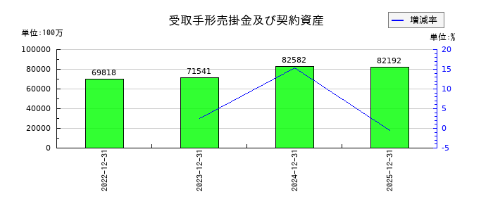 堀場製作所の受取手形売掛金及び契約資産の推移