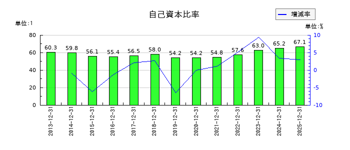 堀場製作所の自己資本比率の推移