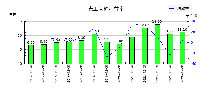 堀場製作所の売上高純利益率の推移