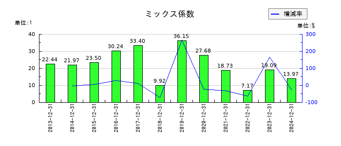 堀場製作所のミックス係数の推移