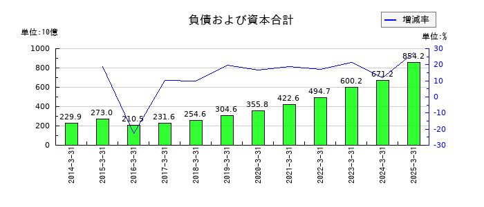 アドバンテストの負債および資本合計の推移