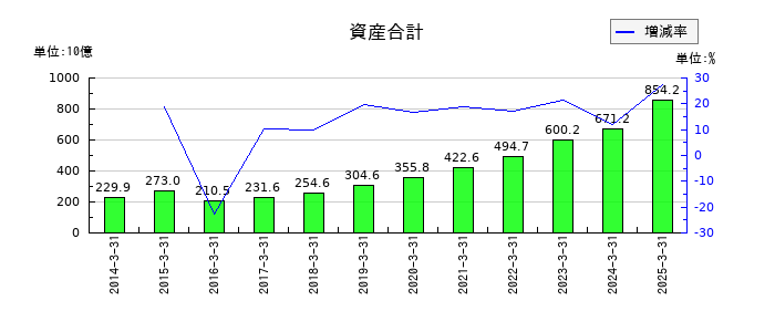 アドバンテストの資産合計の推移